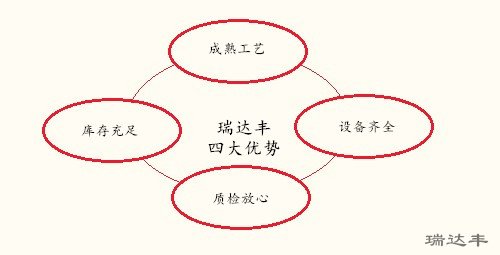 瑞達(dá)豐亞克力鏡片四大優(yōu)勢