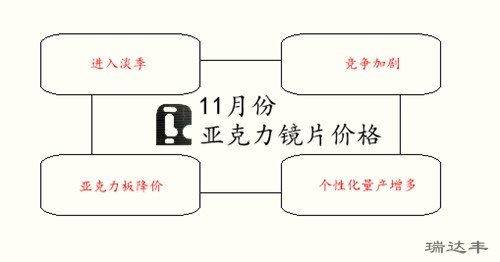 11月亞克力鏡片價(jià)格下降的4大原因