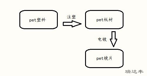 pet鏡片生產(chǎn)步驟